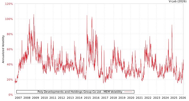 graph of Poly Developments and Holdings Group Co Ltd MEM