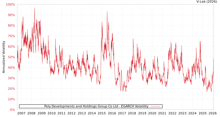 graph of Poly Developments and Holdings Group Co Ltd EGARCH