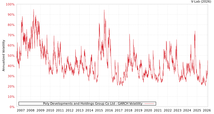 graph of Poly Developments and Holdings Group Co Ltd GARCH