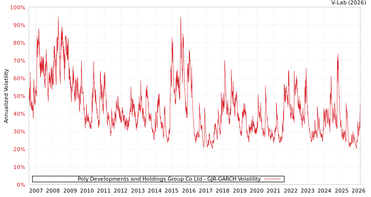 graph of Poly Developments and Holdings Group Co Ltd GJR-GARCH