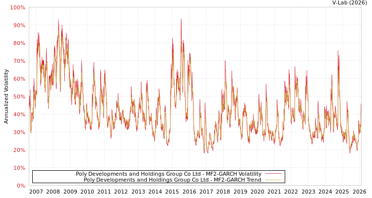 graph of Poly Developments and Holdings Group Co Ltd MF2-GARCH