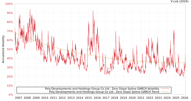 graph of Poly Developments and Holdings Group Co Ltd S0GARCH