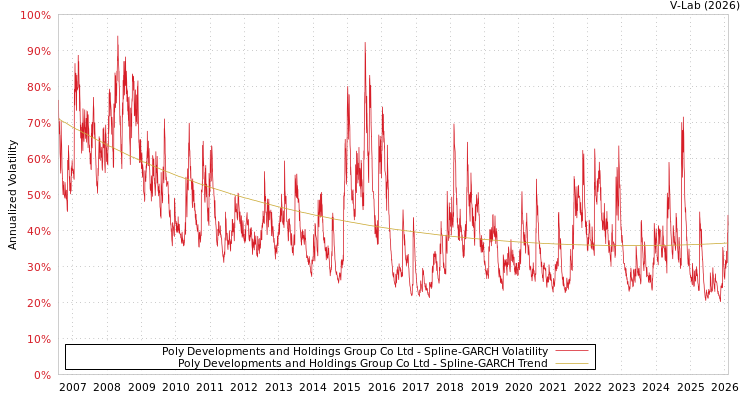 graph of Poly Developments and Holdings Group Co Ltd SGARCH