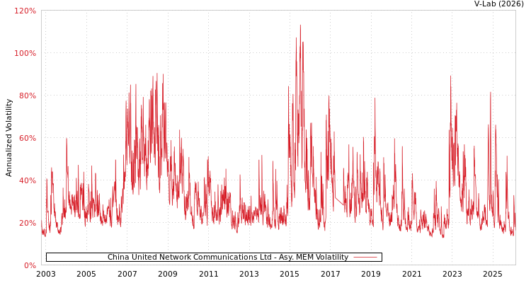 graph of China United Network Communications Ltd AMEM