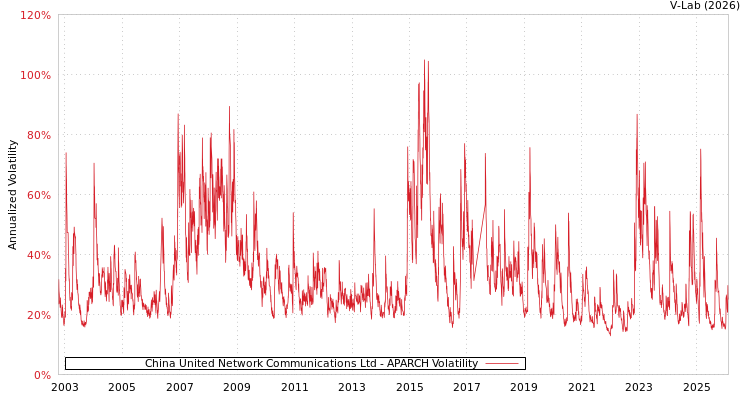 graph of China United Network Communications Ltd APARCH