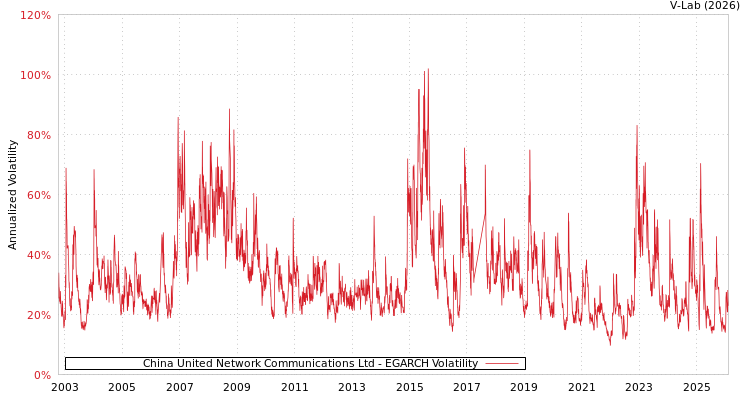 graph of China United Network Communications Ltd EGARCH