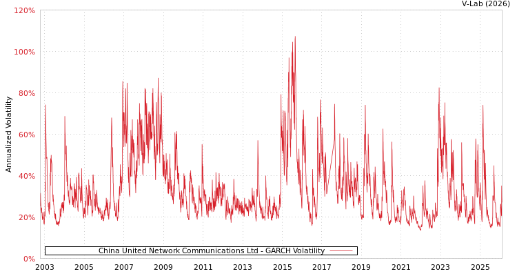 graph of China United Network Communications Ltd GARCH