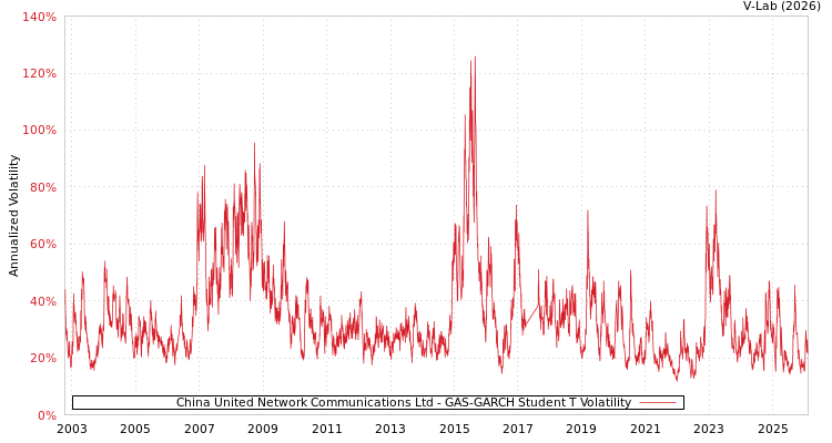 graph of China United Network Communications Ltd GAS-GARCH-T