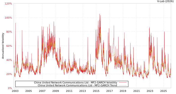 graph of China United Network Communications Ltd MF2-GARCH
