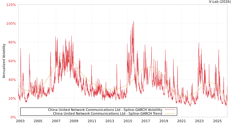 graph of China United Network Communications Ltd SGARCH