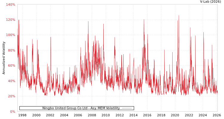 graph of Ningbo United Group Co Ltd AMEM