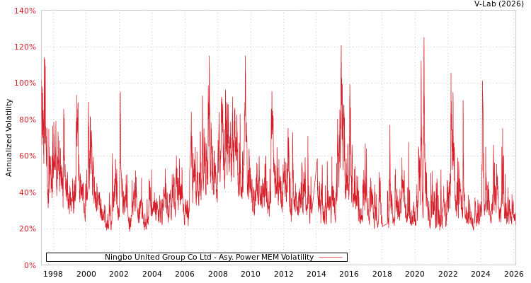 graph of Ningbo United Group Co Ltd APMEM