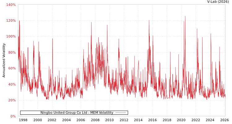 graph of Ningbo United Group Co Ltd MEM