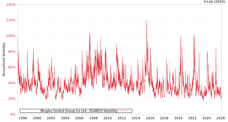 graph of Ningbo United Group Co Ltd EGARCH