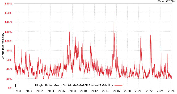 graph of Ningbo United Group Co Ltd GAS-GARCH-T