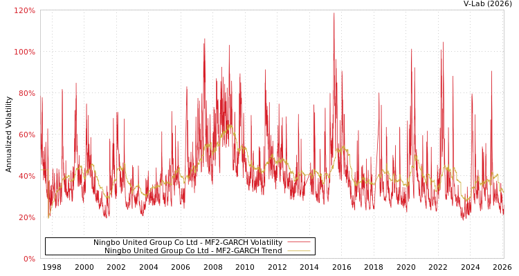 graph of Ningbo United Group Co Ltd MF2-GARCH