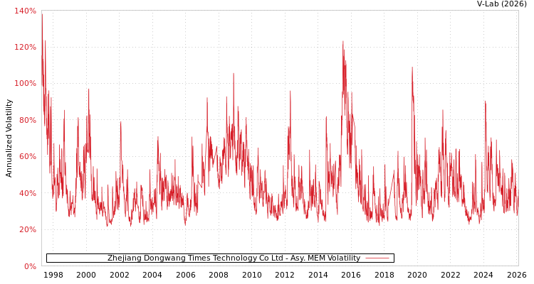 graph of Zhejiang Dongwang Times Technology Co Ltd AMEM