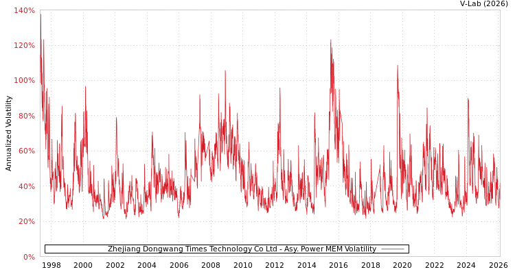 graph of Zhejiang Dongwang Times Technology Co Ltd APMEM