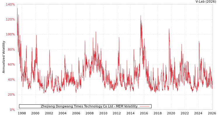 graph of Zhejiang Dongwang Times Technology Co Ltd MEM