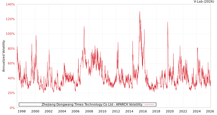 graph of Zhejiang Dongwang Times Technology Co Ltd APARCH