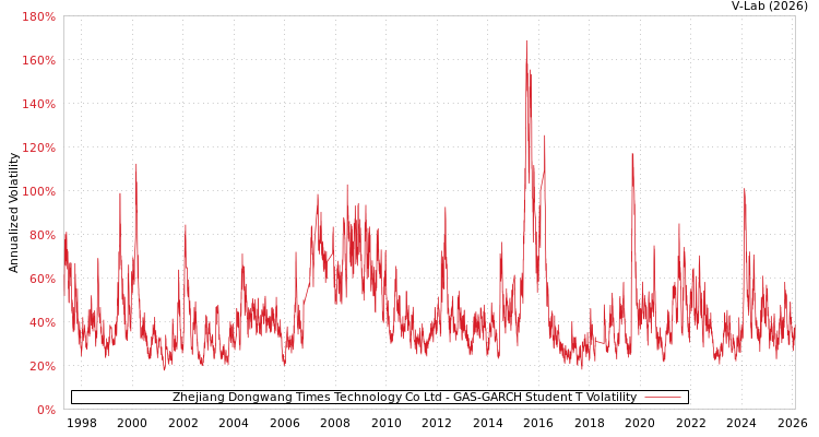 graph of Zhejiang Dongwang Times Technology Co Ltd GAS-GARCH-T