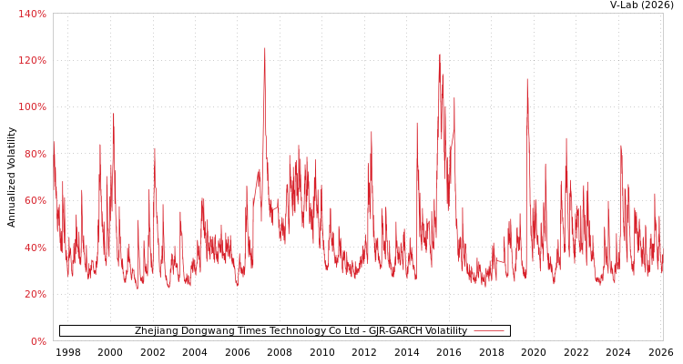 graph of Zhejiang Dongwang Times Technology Co Ltd GJR-GARCH
