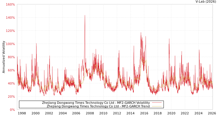 graph of Zhejiang Dongwang Times Technology Co Ltd MF2-GARCH