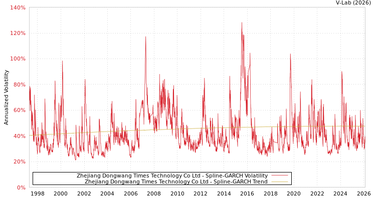 graph of Zhejiang Dongwang Times Technology Co Ltd SGARCH