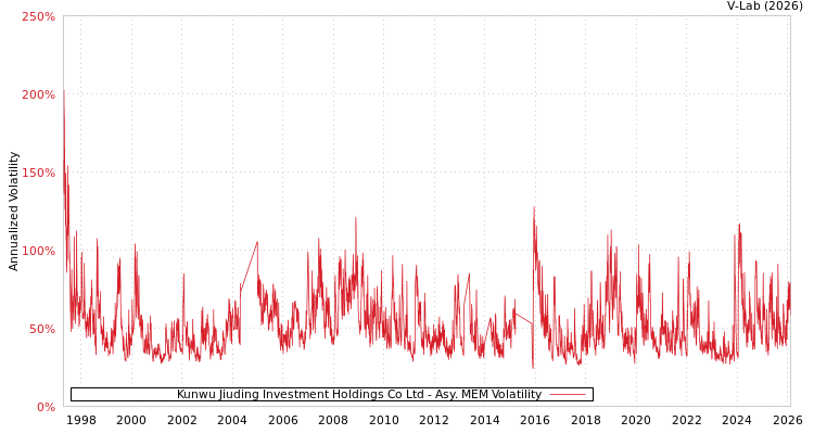 graph of Kunwu Jiuding Investment Holdings Co Ltd AMEM