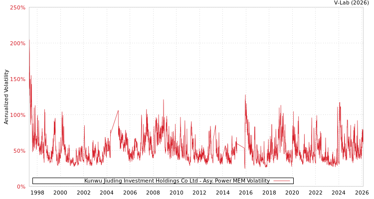 graph of Kunwu Jiuding Investment Holdings Co Ltd APMEM