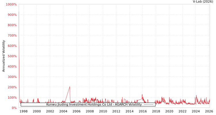 graph of Kunwu Jiuding Investment Holdings Co Ltd AGARCH
