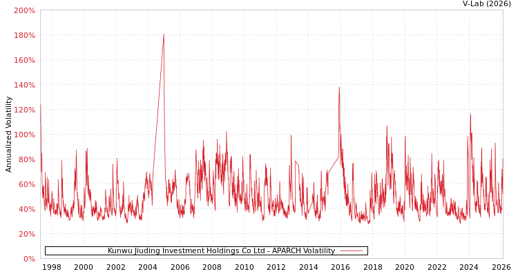 graph of Kunwu Jiuding Investment Holdings Co Ltd APARCH