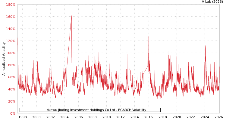 graph of Kunwu Jiuding Investment Holdings Co Ltd EGARCH
