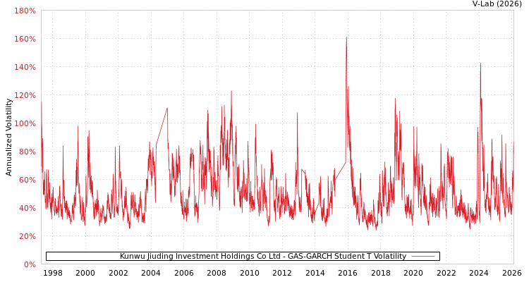 graph of Kunwu Jiuding Investment Holdings Co Ltd GAS-GARCH-T