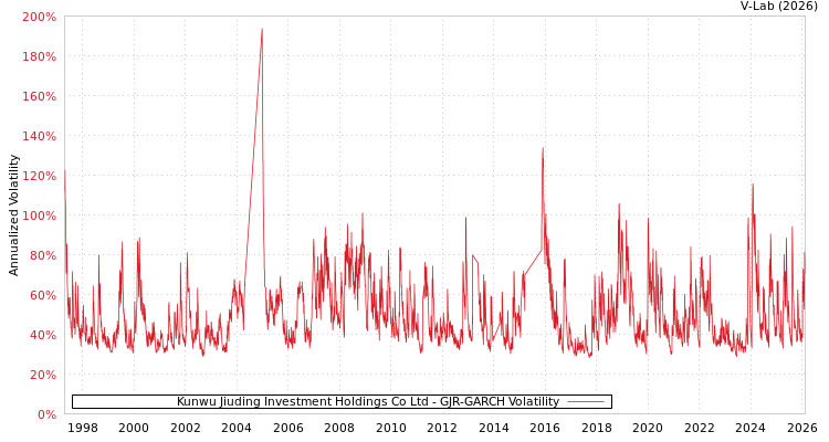 graph of Kunwu Jiuding Investment Holdings Co Ltd GJR-GARCH