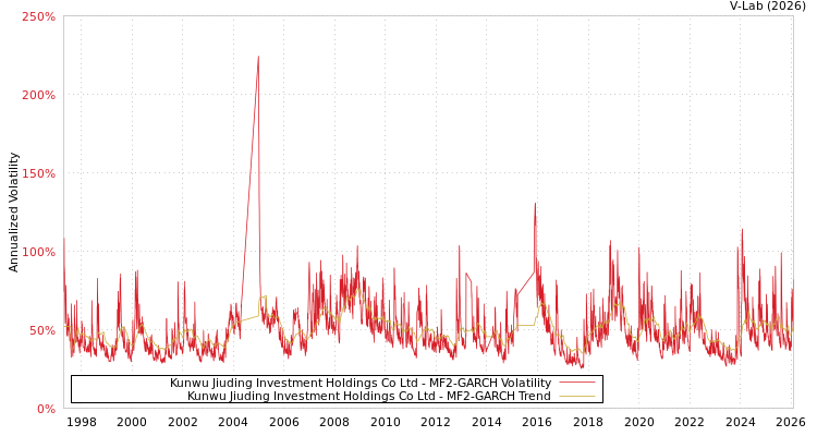 graph of Kunwu Jiuding Investment Holdings Co Ltd MF2-GARCH