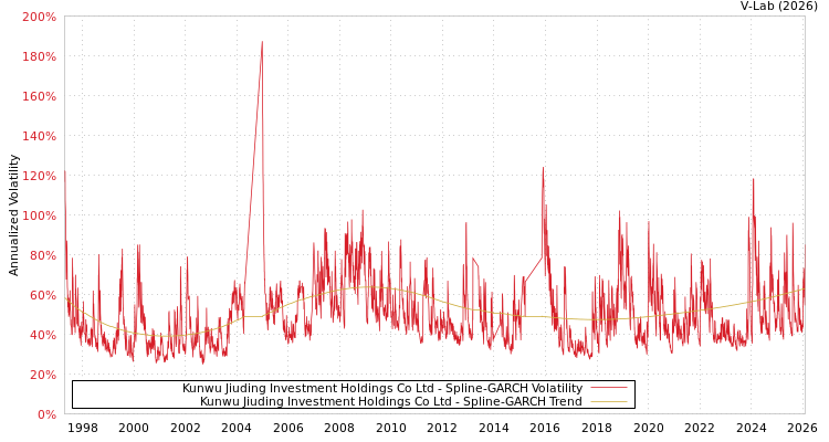 graph of Kunwu Jiuding Investment Holdings Co Ltd SGARCH