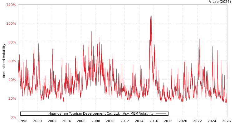 graph of Huangshan Tourism Development Co., Ltd. AMEM