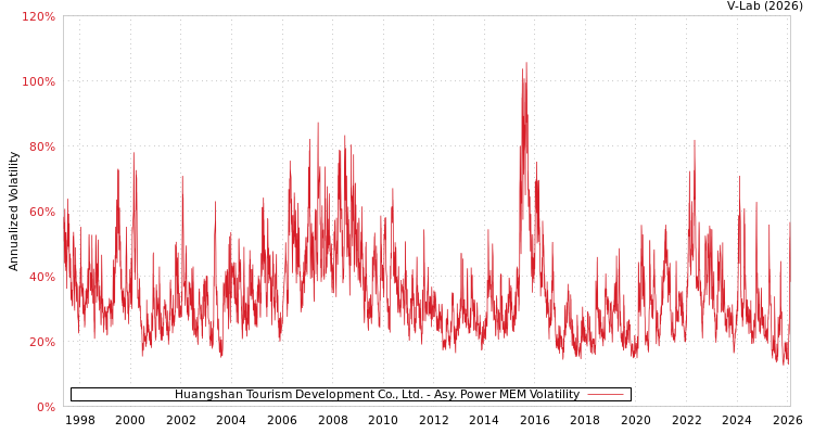 graph of Huangshan Tourism Development Co., Ltd. APMEM