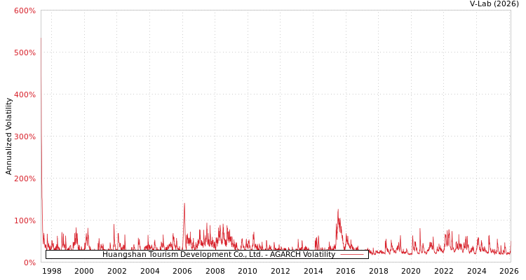 graph of Huangshan Tourism Development Co., Ltd. AGARCH
