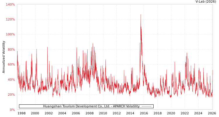 graph of Huangshan Tourism Development Co., Ltd. APARCH