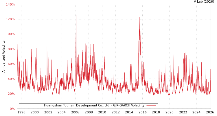 graph of Huangshan Tourism Development Co., Ltd. GJR-GARCH