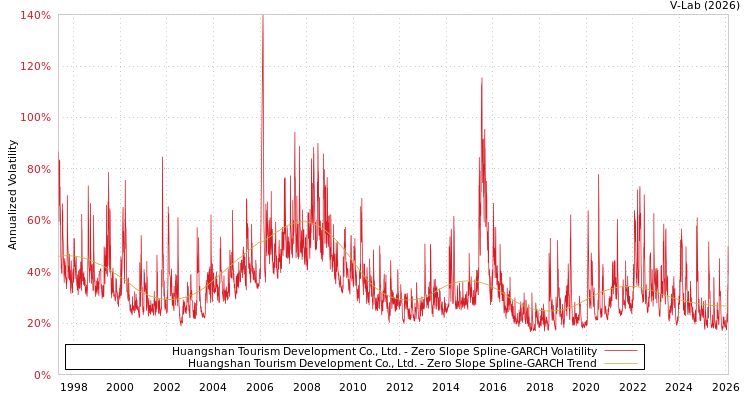 graph of Huangshan Tourism Development Co., Ltd. S0GARCH