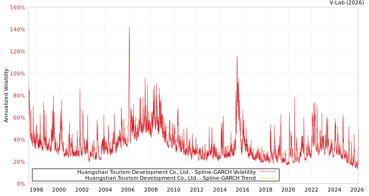 graph of Huangshan Tourism Development Co., Ltd. SGARCH