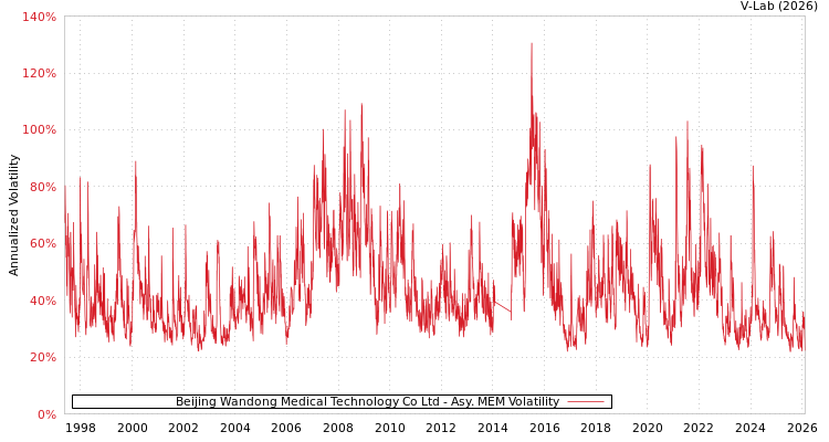 graph of Beijing Wandong Medical Technology Co Ltd AMEM