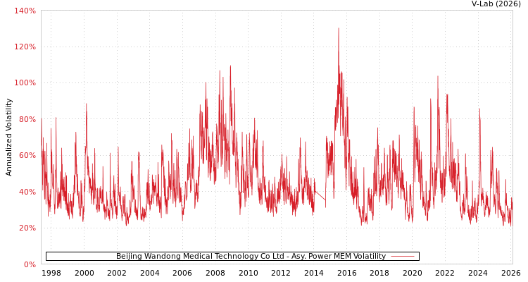 graph of Beijing Wandong Medical Technology Co Ltd APMEM