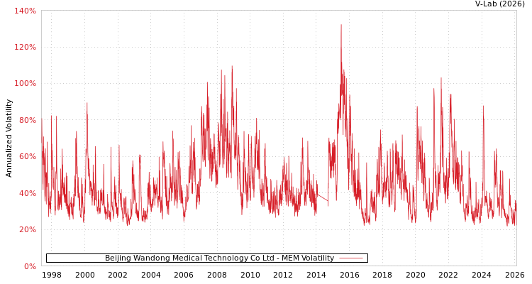 graph of Beijing Wandong Medical Technology Co Ltd MEM