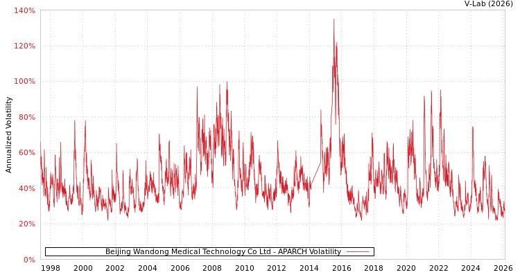 graph of Beijing Wandong Medical Technology Co Ltd APARCH