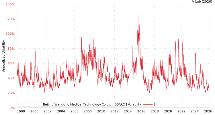 graph of Beijing Wandong Medical Technology Co Ltd EGARCH
