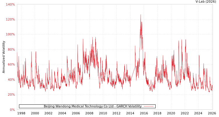 graph of Beijing Wandong Medical Technology Co Ltd GARCH